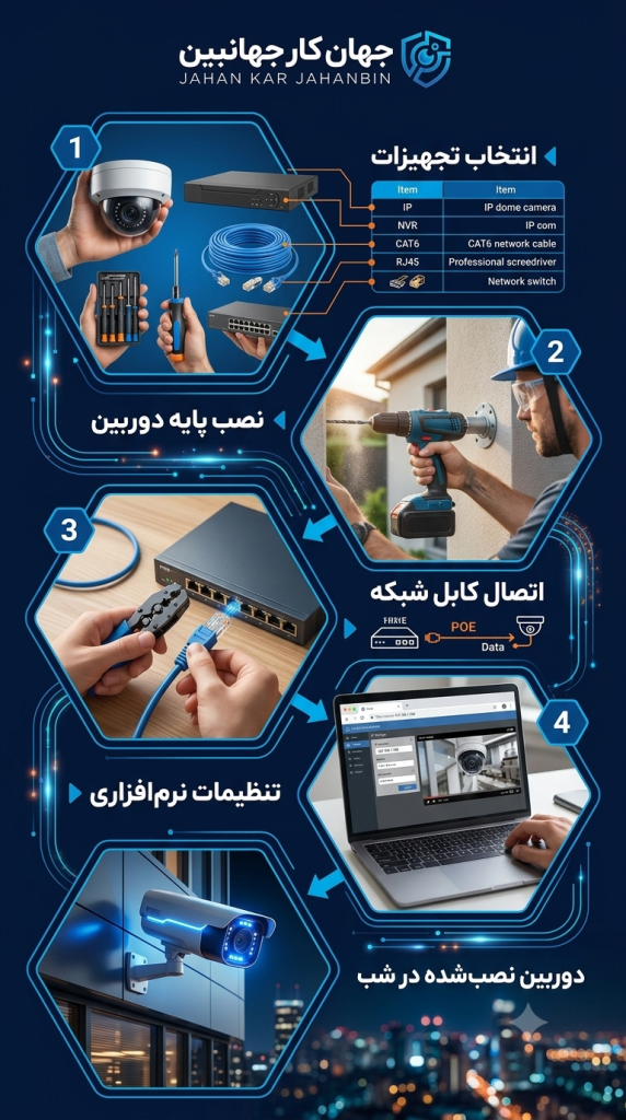 آموزش نصب قدم به قدم دوربین IP