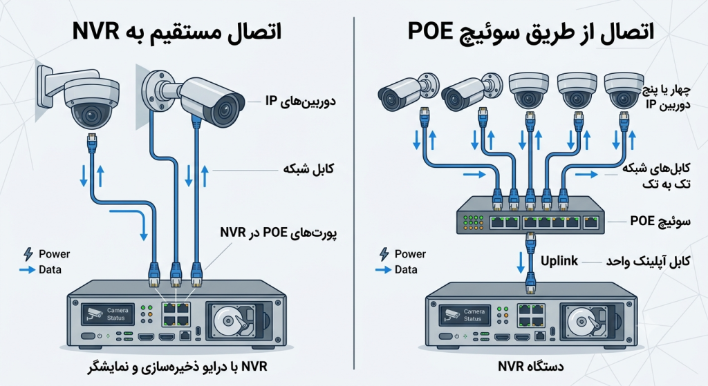  اتصال دوربین ای پی(IP)